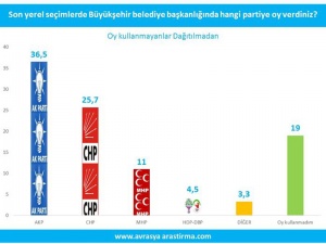 30_buyuk_il_secim_anketi_sonucu_orta_pazartesi_jurnalci
