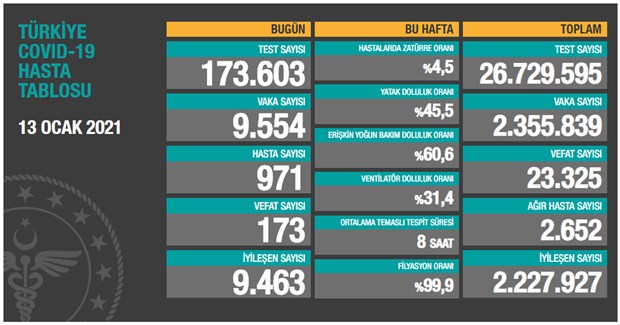 turkiye-de-koronavirus-son-24-saatte-173-can-kaybi-828813-1.