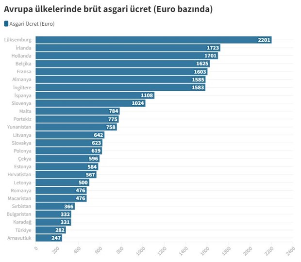 turkiye-sondan-ikinci-avrupa-da-asgari-ucret-hangi-ulkede-ne-kadar-956562-1.