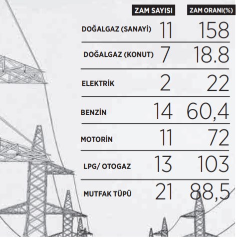 enerjide-zam-sampiyonu-dogalgaz-961043-1.