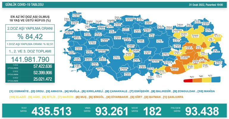 Son dakika haberi: 31 Ocak corona virüsü tablosu ve vaka sayısı Sağlık Bakanlığı tarafından açıklandı