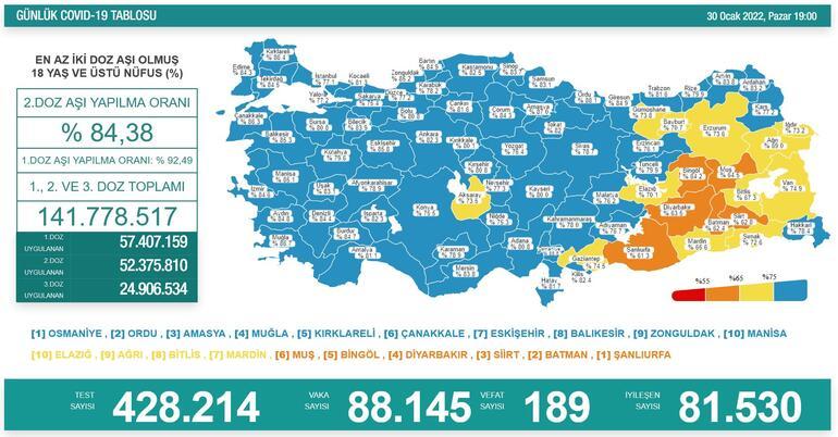 Son dakika haberi: 31 Ocak corona virüsü tablosu ve vaka sayısı Sağlık Bakanlığı tarafından açıklandı