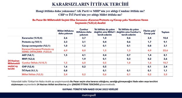 metrpoll-den-son-arastirma-kararsizlar-anketinde-fark-azaliyor-980479-1.