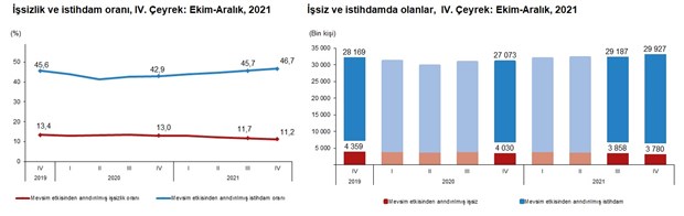 tuik-verileri-dorduncu-ceyrekte-gercek-issizlik-yuzde-22-5-e-yukseldi-980763-1.