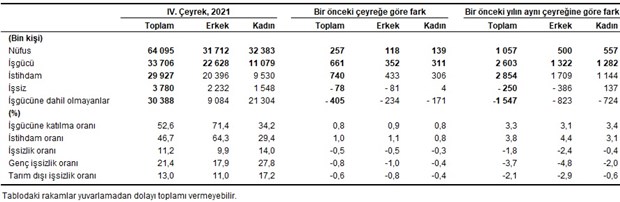 tuik-verileri-dorduncu-ceyrekte-gercek-issizlik-yuzde-22-5-e-yukseldi-980764-1.