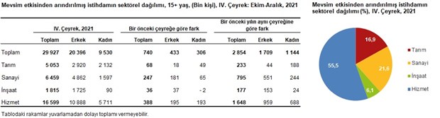 tuik-verileri-dorduncu-ceyrekte-gercek-issizlik-yuzde-22-5-e-yukseldi-980765-1.