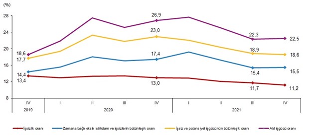 tuik-verileri-dorduncu-ceyrekte-gercek-issizlik-yuzde-22-5-e-yukseldi-980766-1.