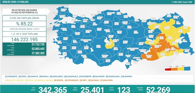 11-mart-covid-19-tablosu-123-kisi-hayatini-kaybetti-25-bin-401-yeni-vaka-tespit-edildi-990513-1.