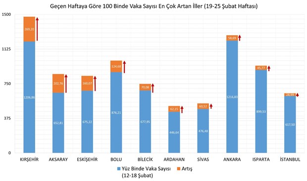 haftalik-vaka-haritasi-aciklandi-vaka-yogunlugu-en-fazla-artan-10-il-hangileri-988628-1.