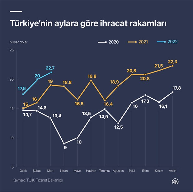 dis-ticaret-rakamlari-aciklandi-ithalatta-yuzde-156-artis-999110-1.