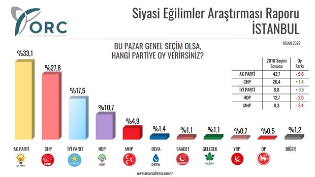 orc-den-istanbul-un-siyasi-egilimi-anketi-akp-nin-oy-oraninda-sert-dusus-1006525-1.