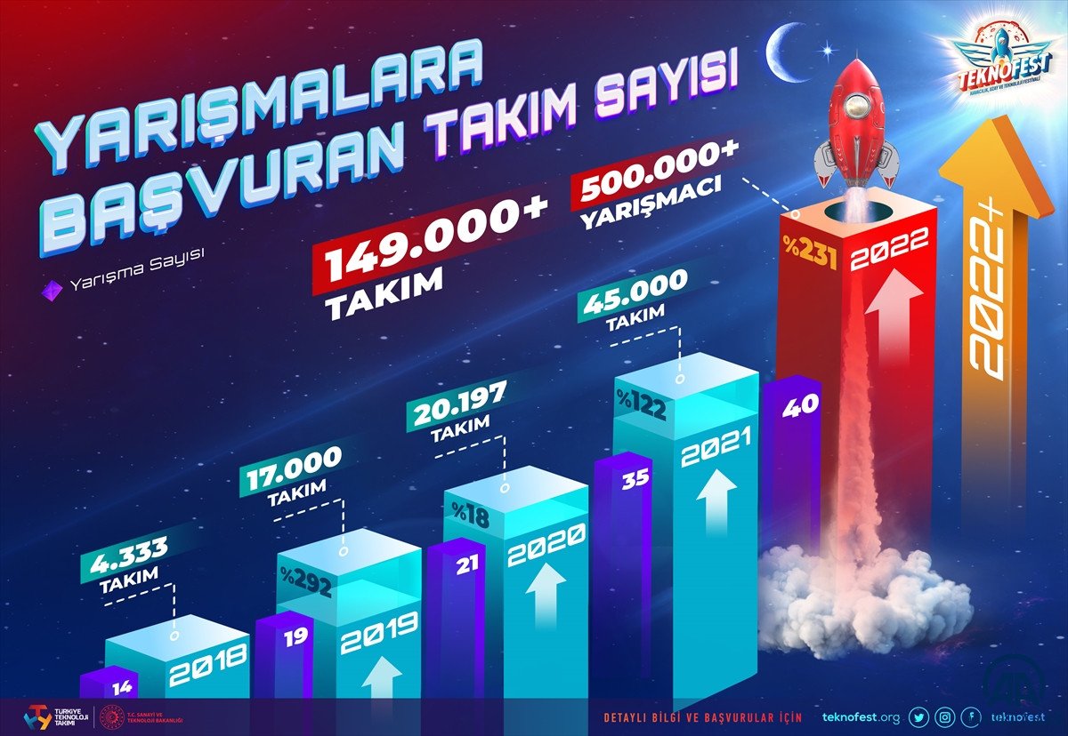 TEKNOFEST Karadeniz deki yarışmalara 500 binden fazla katılım #1