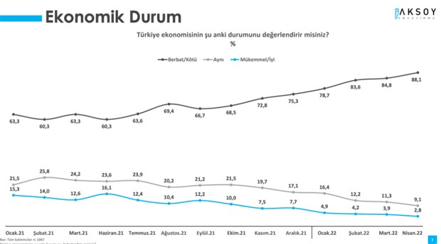 anket-turkiye-ekonomisinin-su-anki-durumu-berbat-diyenlerin-orani-yuzde-88-1003200-1.