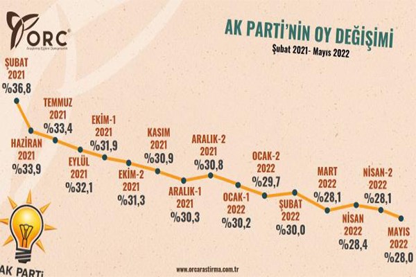 orc-arastirma-nin-son-anketi-akp-8-ayda-eridi-1016370-1.