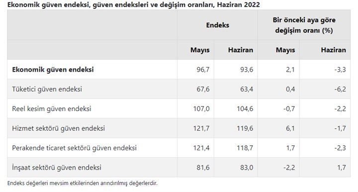 ekonomik-guven-1-yilin-en-dusuk-seviyesini-gordu-1034789-1.