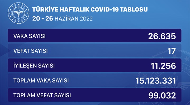 Haftalık Covid-19 verileri açıklandı