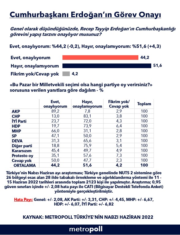 metropoll-anketi-erdogan-a-gorev-onayi-verenler-azaliyor-1033097-1.