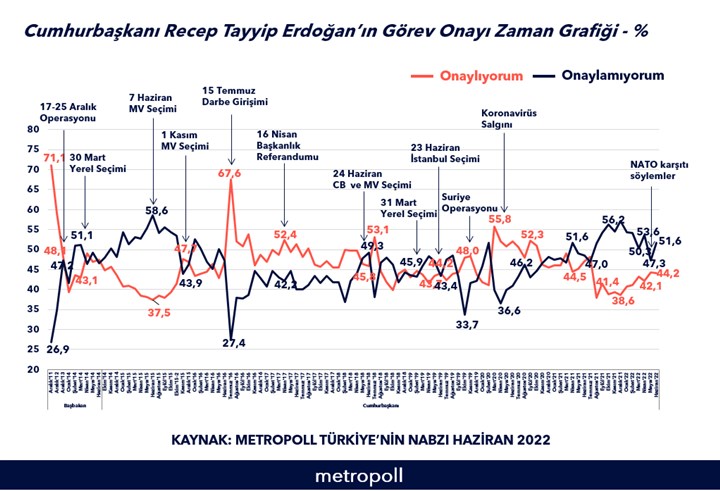 metropoll-anketi-erdogan-a-gorev-onayi-verenler-azaliyor-1033098-1.